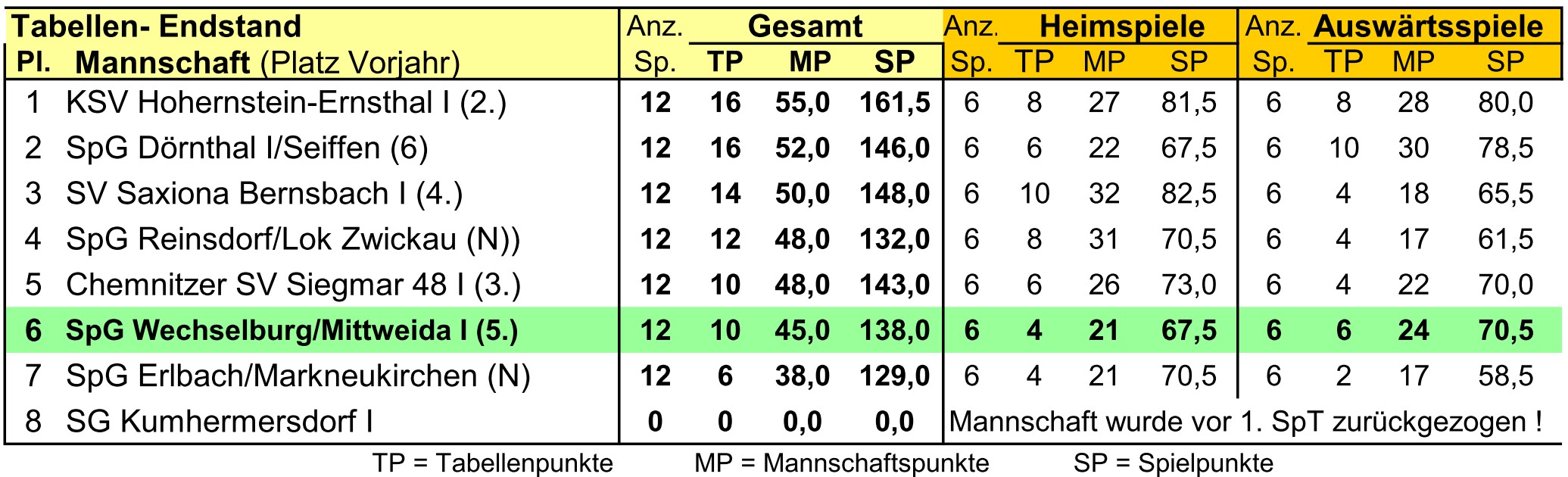 Tabelle 1. Mannschaft
