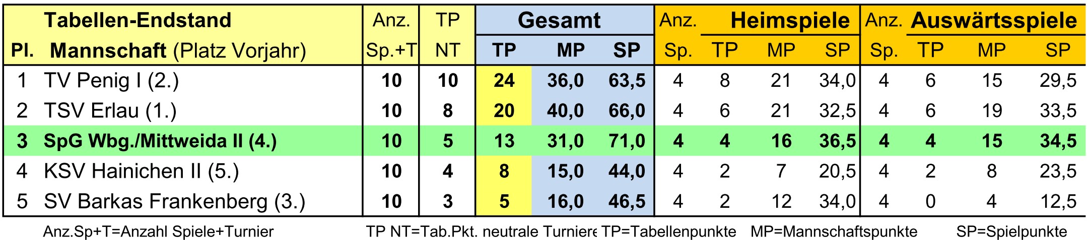 Tabelle 2. Mannschaft